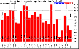 Solar PV/Inverter Performance Weekly Solar Energy Production