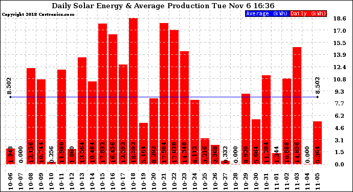 Solar PV/Inverter Performance Daily Solar Energy Production