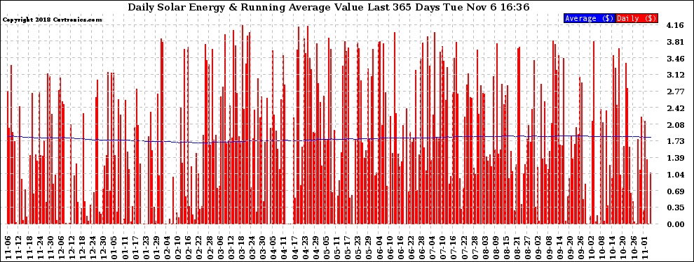 Solar PV/Inverter Performance Daily Solar Energy Production Value Running Average Last 365 Days