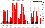 Solar PV/Inverter Performance Daily Solar Energy Production Value