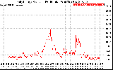 Solar PV/Inverter Performance Daily Energy Production Per Minute