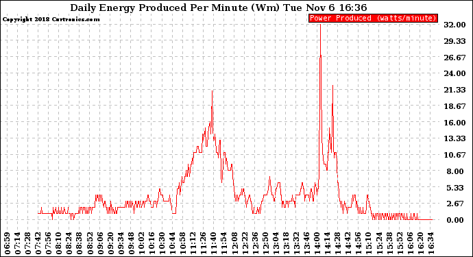 Solar PV/Inverter Performance Daily Energy Production Per Minute