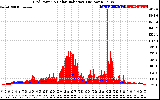 Solar PV/Inverter Performance Grid Power & Solar Radiation