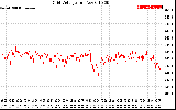 Solar PV/Inverter Performance Grid Voltage