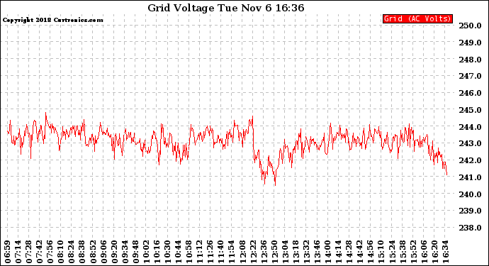 Solar PV/Inverter Performance Grid Voltage