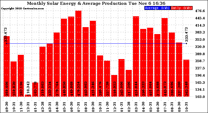 Solar PV/Inverter Performance Monthly Solar Energy Production