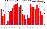 Solar PV/Inverter Performance Monthly Solar Energy Production Running Average