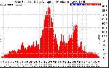 Solar PV/Inverter Performance Solar Radiation & Day Average per Minute