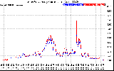 Solar PV/Inverter Performance Photovoltaic Panel Current Output