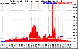 Solar PV/Inverter Performance West Array Actual & Running Average Power Output