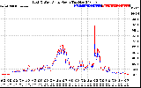 Solar PV/Inverter Performance Photovoltaic Panel Power Output