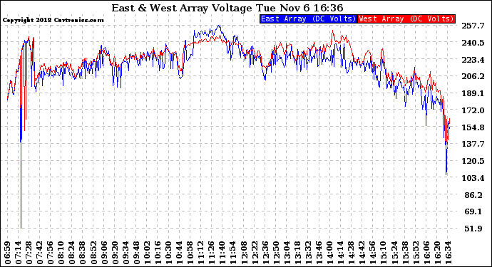 Solar PV/Inverter Performance Photovoltaic Panel Voltage Output