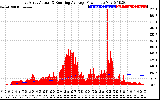 Solar PV/Inverter Performance East Array Actual & Running Average Power Output