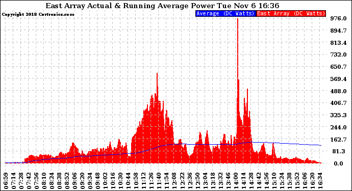 Solar PV/Inverter Performance East Array Actual & Running Average Power Output