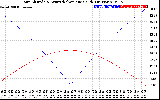 Solar PV/Inverter Performance Sun Altitude Angle & Azimuth Angle