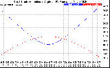 Solar PV/Inverter Performance Sun Altitude Angle & Sun Incidence Angle on PV Panels