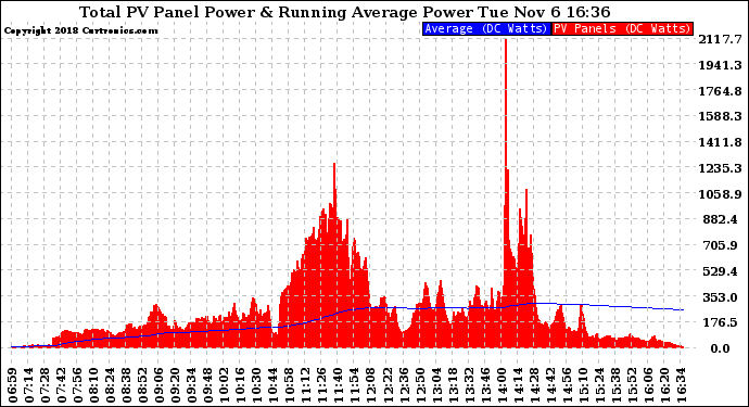 Solar PV/Inverter Performance Total PV Panel & Running Average Power Output