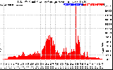 Solar PV/Inverter Performance Total PV Panel Power Output