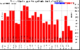 Solar PV/Inverter Performance Weekly Solar Energy Production