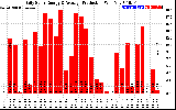 Solar PV/Inverter Performance Daily Solar Energy Production