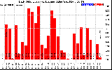 Solar PV/Inverter Performance Daily Solar Energy Production Value