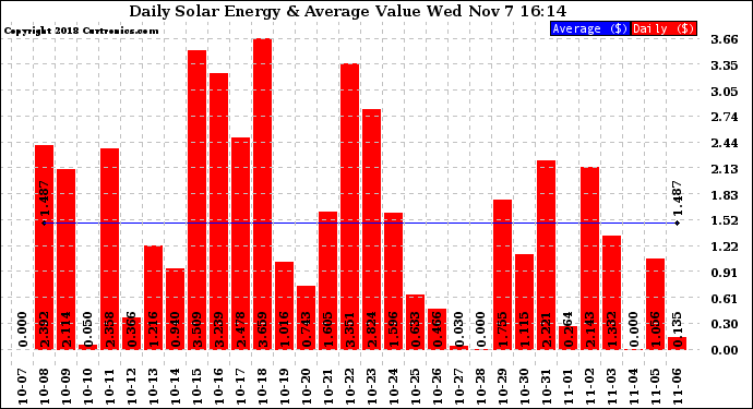 Solar PV/Inverter Performance Daily Solar Energy Production Value