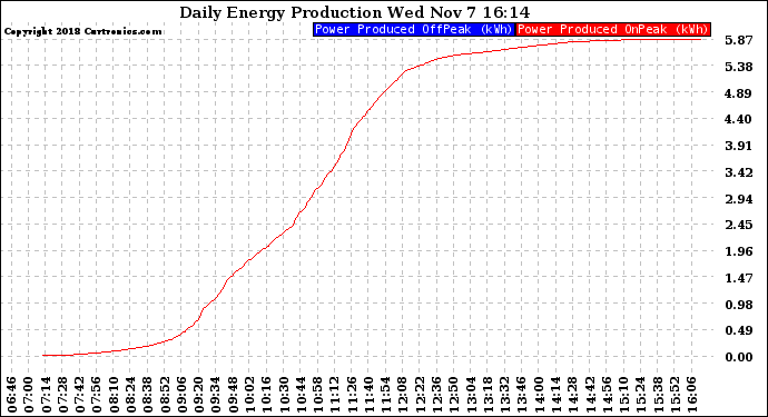Solar PV/Inverter Performance Daily Energy Production