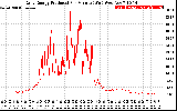 Solar PV/Inverter Performance Daily Energy Production Per Minute