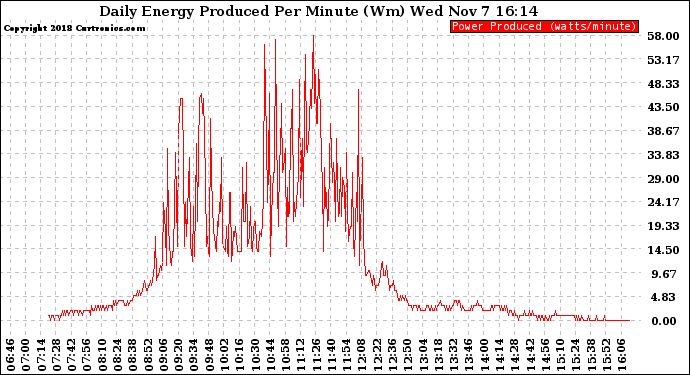 Solar PV/Inverter Performance Daily Energy Production Per Minute