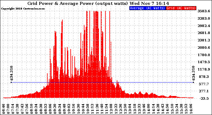 Solar PV/Inverter Performance Inverter Power Output