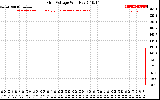 Solar PV/Inverter Performance Grid Voltage