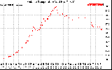 Solar PV/Inverter Performance Outdoor Temperature