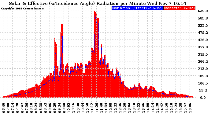 Solar PV/Inverter Performance Solar Radiation & Effective Solar Radiation per Minute