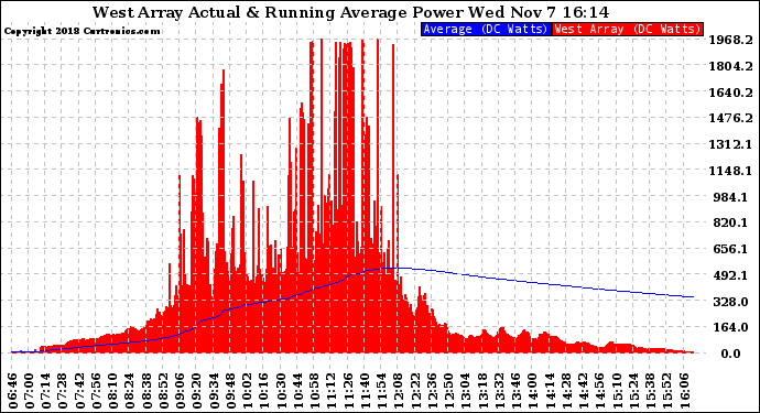 Solar PV/Inverter Performance West Array Actual & Running Average Power Output