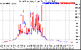 Solar PV/Inverter Performance Photovoltaic Panel Power Output