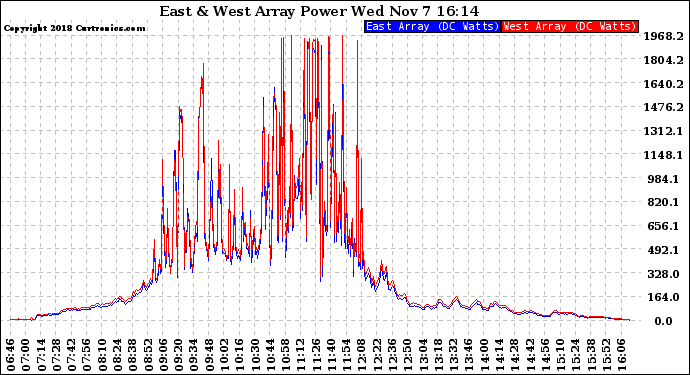 Solar PV/Inverter Performance Photovoltaic Panel Power Output
