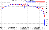 Solar PV/Inverter Performance Photovoltaic Panel Voltage Output