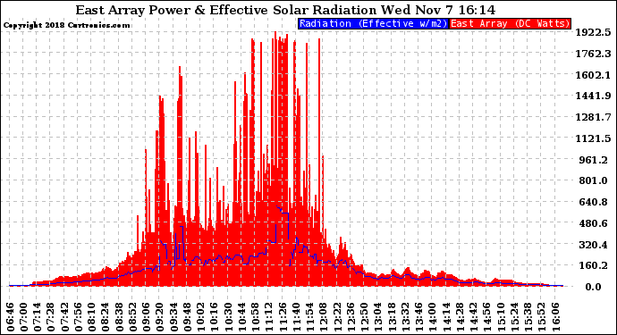 Solar PV/Inverter Performance East Array Power Output & Effective Solar Radiation