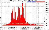 Solar PV/Inverter Performance East Array Actual & Average Power Output