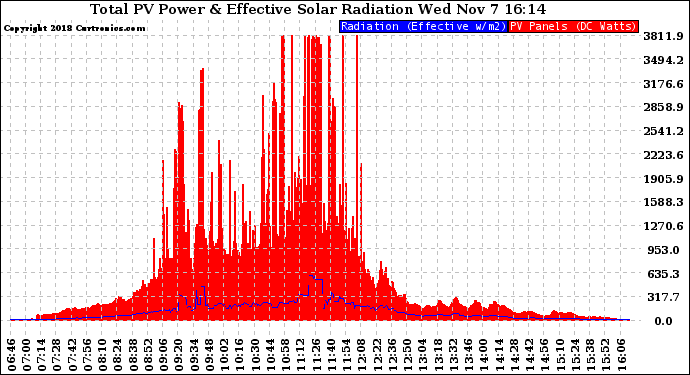 Solar PV/Inverter Performance Total PV Panel Power Output & Effective Solar Radiation