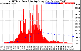 Solar PV/Inverter Performance Total PV Panel & Running Average Power Output