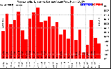 Solar PV/Inverter Performance Weekly Solar Energy Production Value