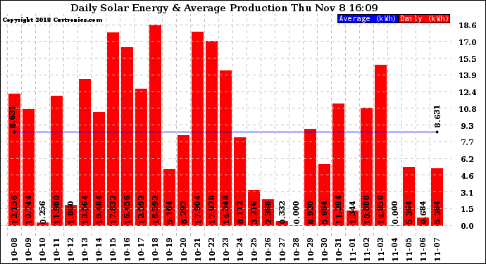 Solar PV/Inverter Performance Daily Solar Energy Production