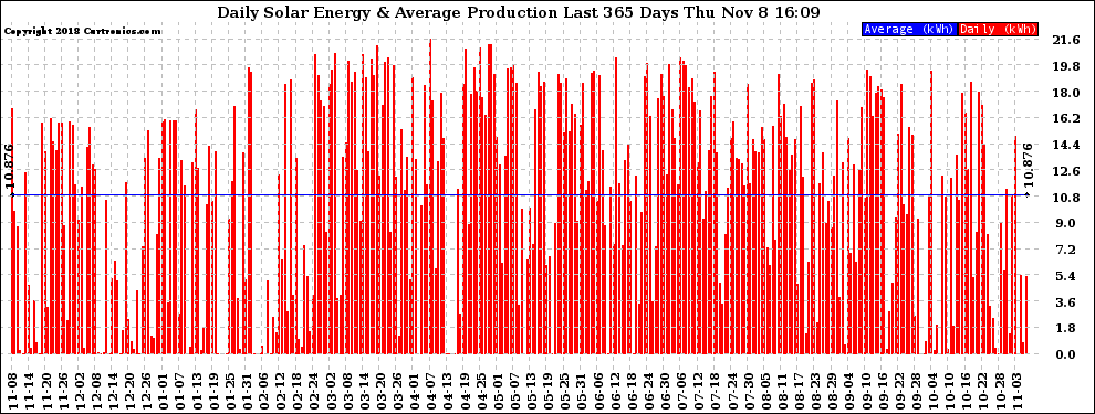 Solar PV/Inverter Performance Daily Solar Energy Production Last 365 Days