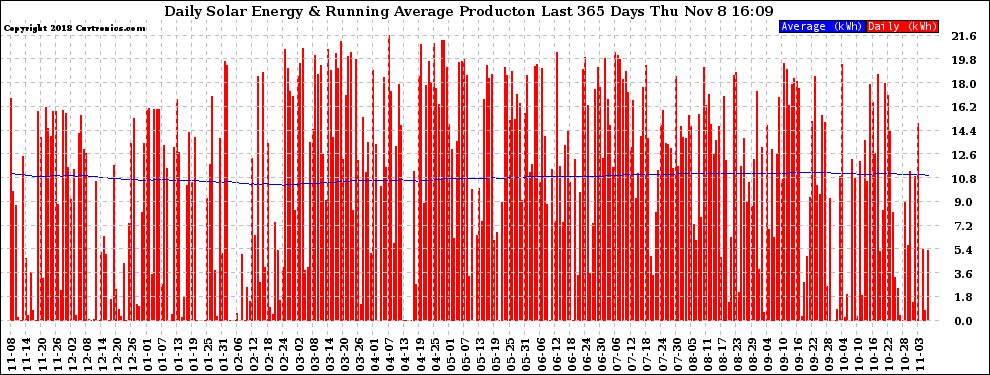 Solar PV/Inverter Performance Daily Solar Energy Production Running Average Last 365 Days