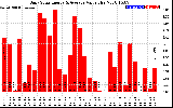 Solar PV/Inverter Performance Daily Solar Energy Production Value