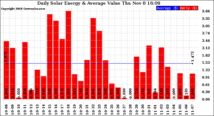 Solar PV/Inverter Performance Daily Solar Energy Production Value