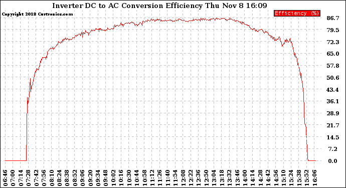 Solar PV/Inverter Performance Inverter DC to AC Conversion Efficiency