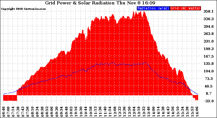 Solar PV/Inverter Performance Grid Power & Solar Radiation