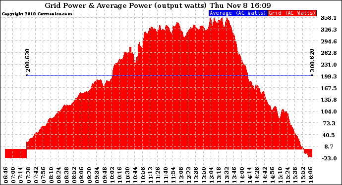 Solar PV/Inverter Performance Inverter Power Output